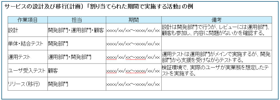 割り当てられた期間で実施する活動