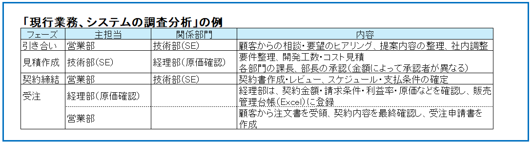 企画段階:現行業務の調査・分析の例