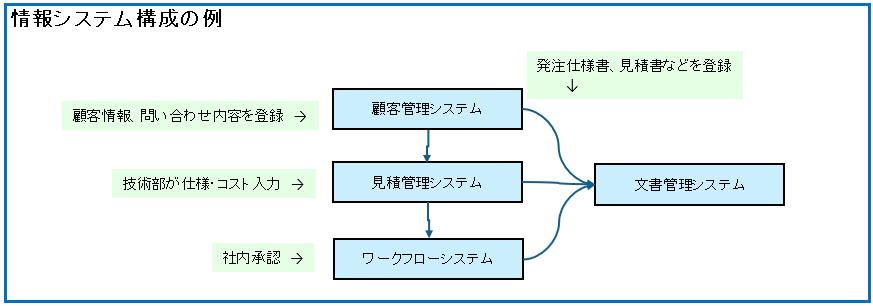 情報システム構成の例
