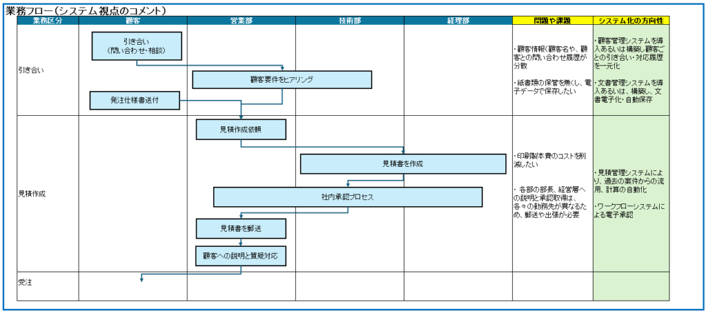 業務フロー(システム視点のコメント)