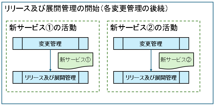 リリース及び展開管理の開始