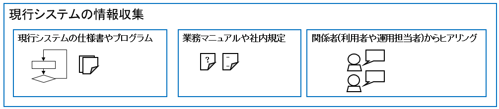 現行システムの情報収集