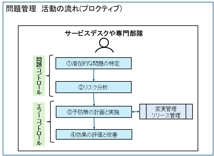 プロアクティブな問題管理
