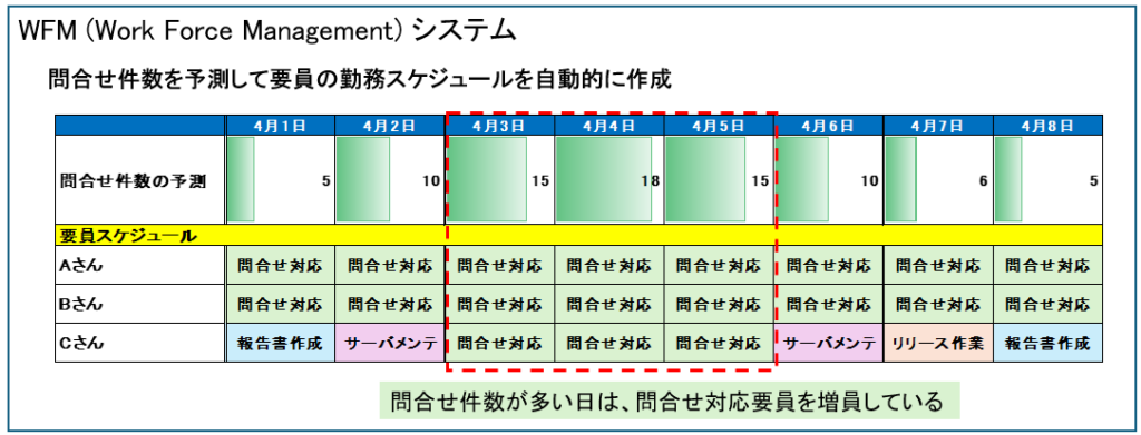 WFM (Work Force Management) システム