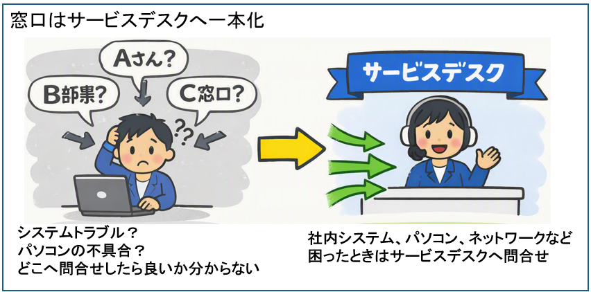 窓口はサービスデスクへ一本化