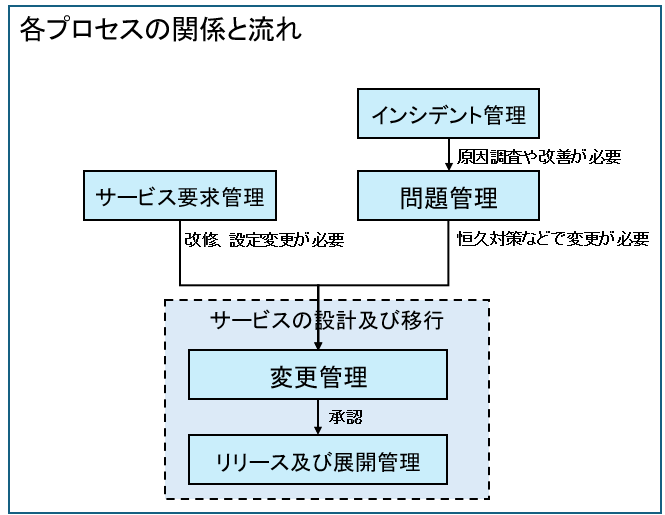 プロセスの流れ