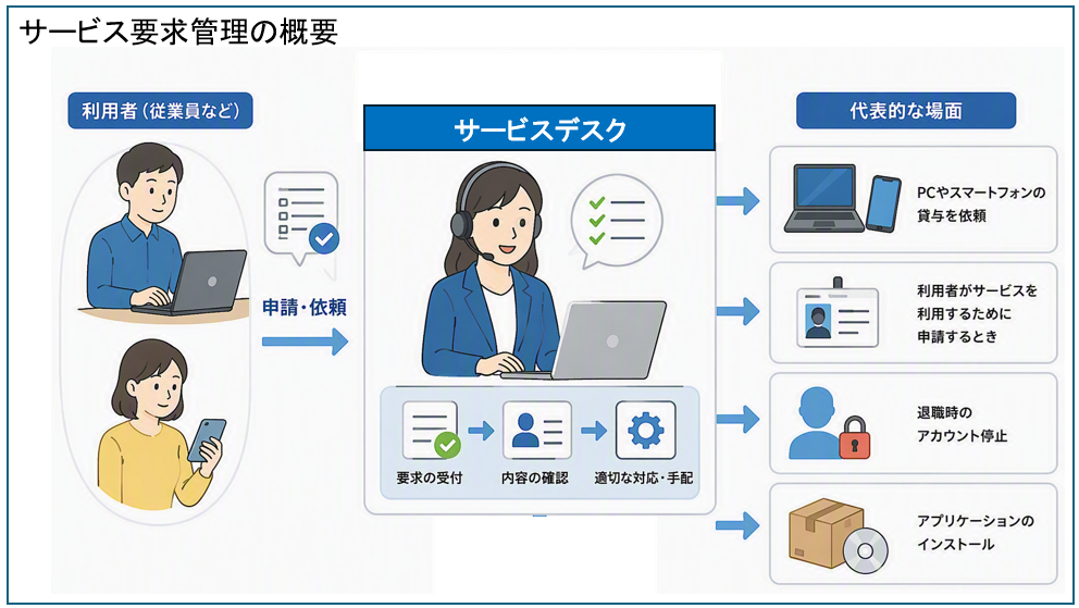 サービス要求管理の概要