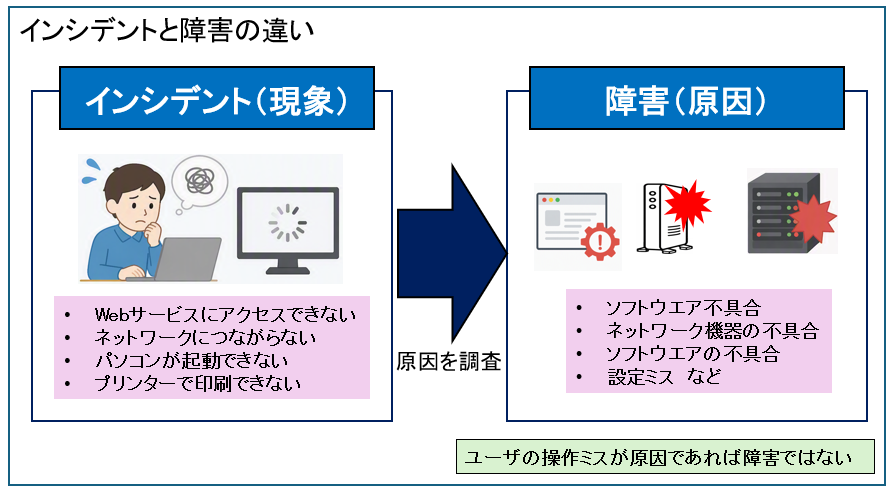 インシデントと障害の違い