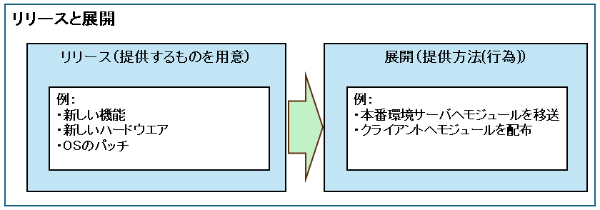 リリース及び展開