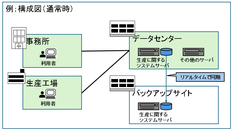 例：構成図