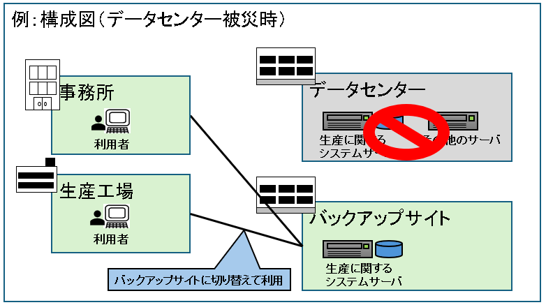 例：構成図（データセンター被災）