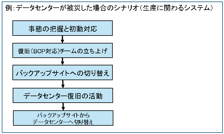 例：データセンター被災