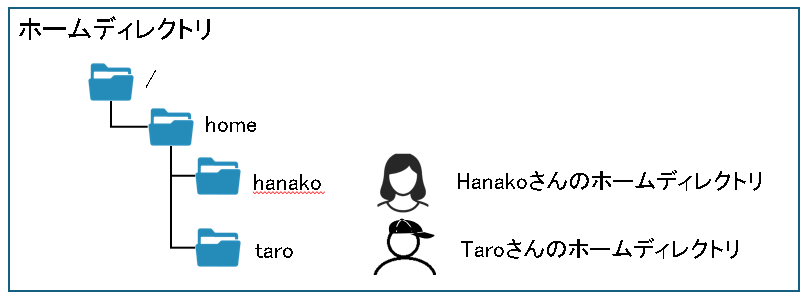 ホームディレクトリ