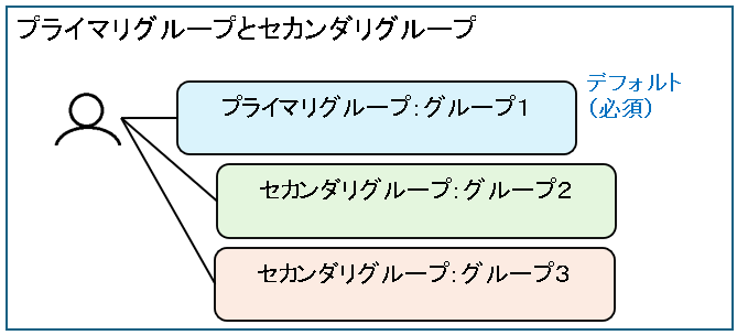 プライマリグループとセカンダリグループ