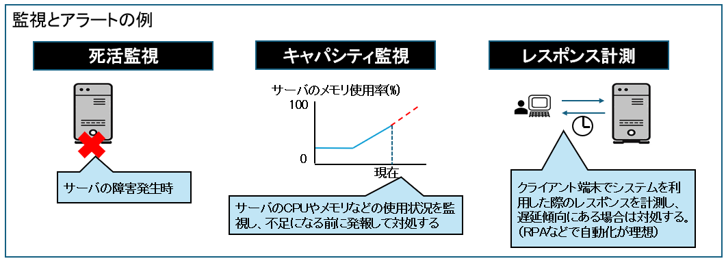 監視とアラート