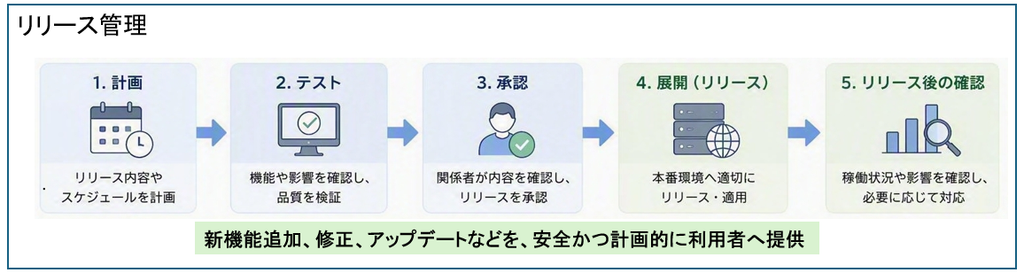 リリース管理とは?