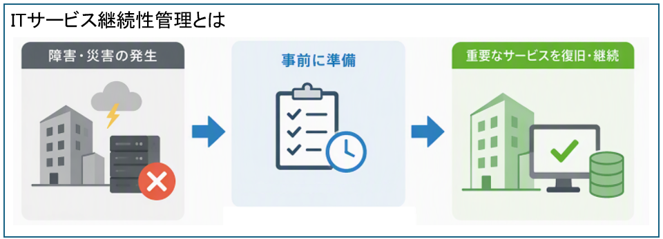 ITサービス継続性管理とは