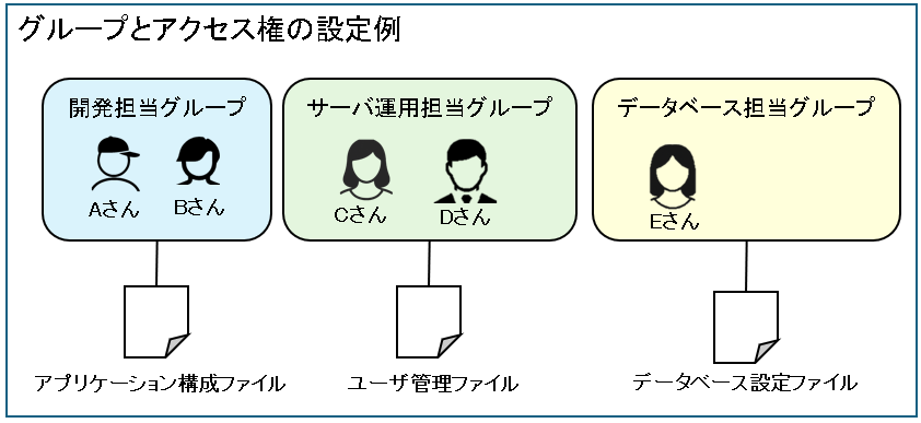 Linuxのグループとアクセス権