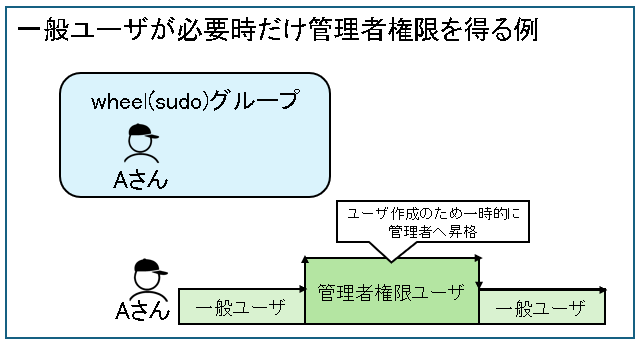 最小特権の原則
