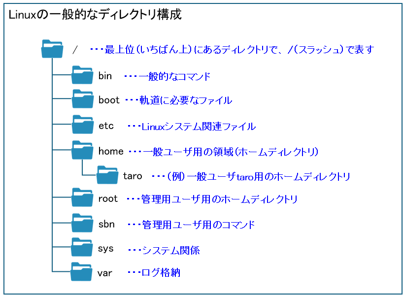 Linuxのディレクトリ