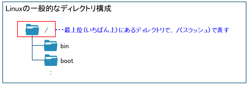 Linuxのディレクトリ