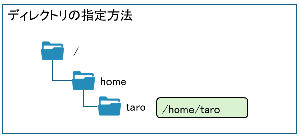 ディレクトリ指定方法