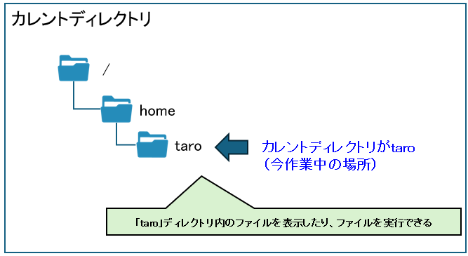 カレントディレクトリ