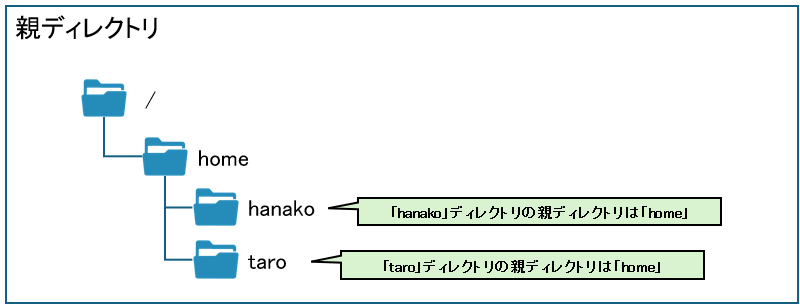 親ディレクトリ