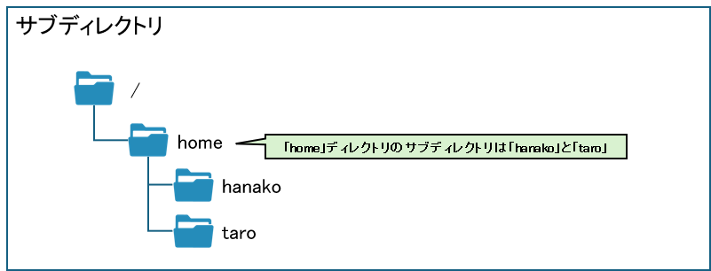 サブディレクトリ