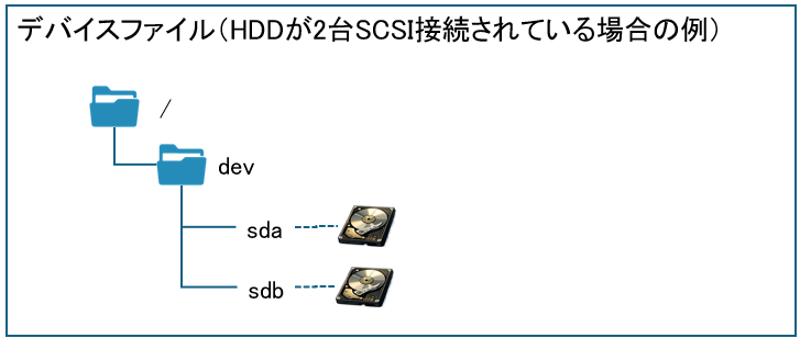 Linuxのデバイスファイル