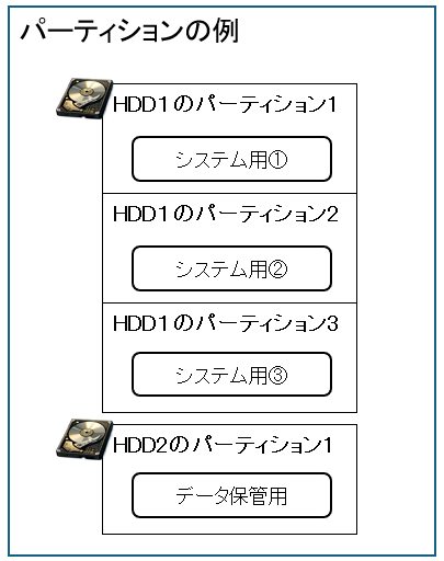 Linuxのパーティション