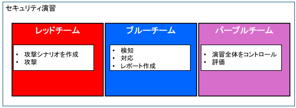サイバーセキュリティ演習