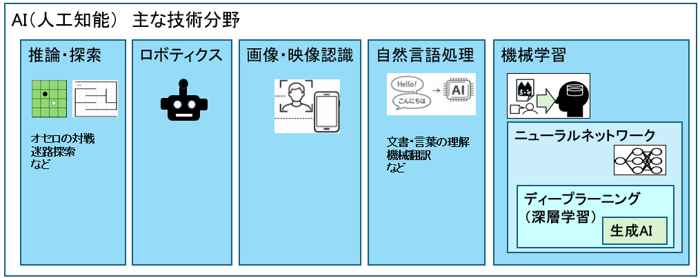 AI（人工知能）　主な技術分野