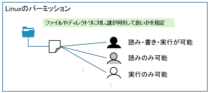 Linuxのパーミッション