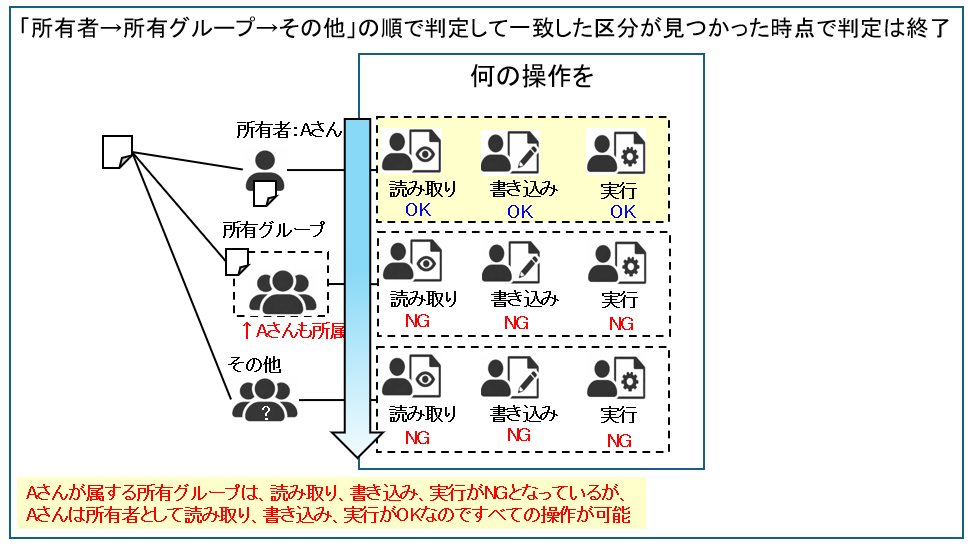 パーミッション判定順序