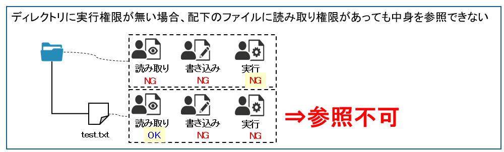 ディレクトリの実行権限がない場合