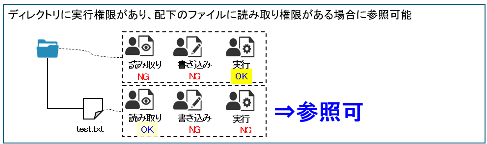 ディレクトリの実行権限がある場合