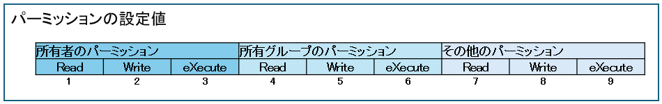 Linuxのパーミッション設定値