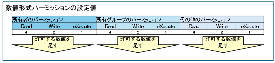 Linuxのパーミッション設定値