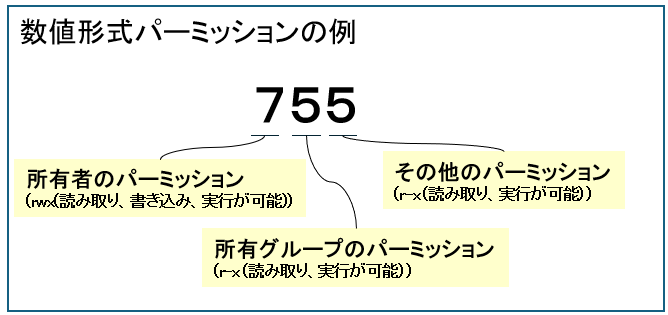 Linuxのパーミッション設定値の例