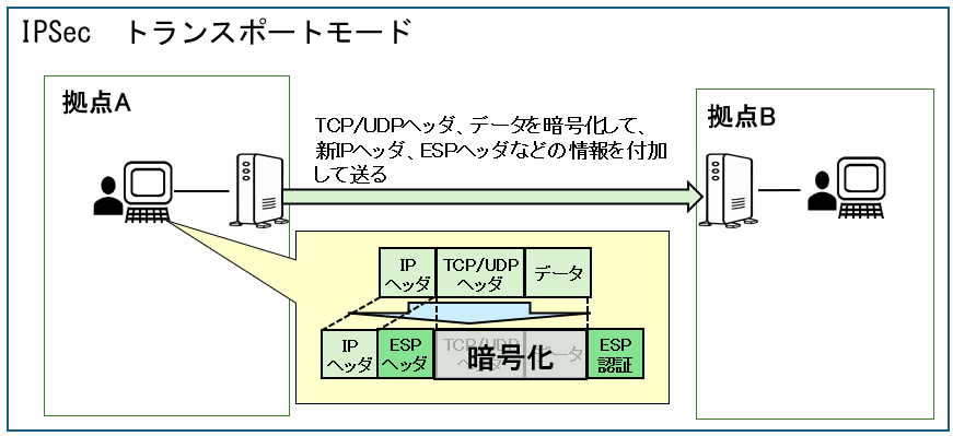 IPSecのトランスポートモード