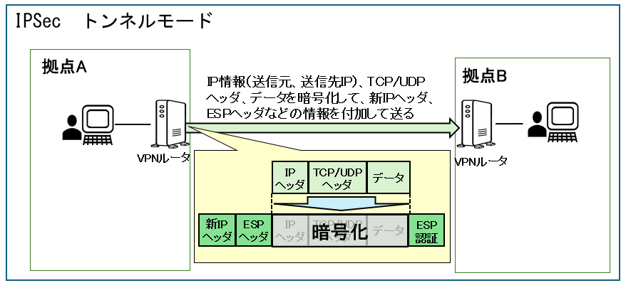 IPSecのトンネルモード