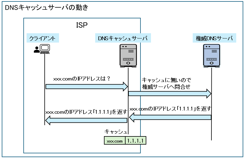 DNSキャッシュサーバの動き