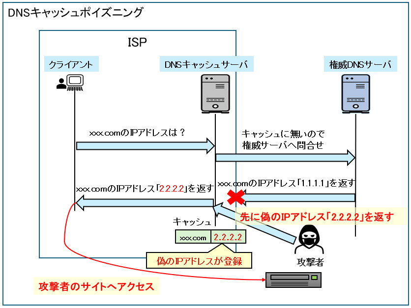 DNSキャッシュポイズニングの内容