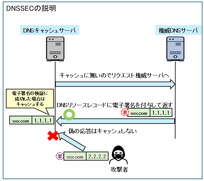 DNSSECの説明