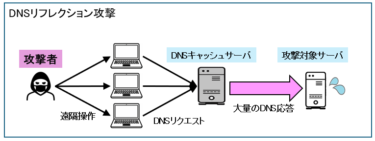 DNSリフレクション攻撃