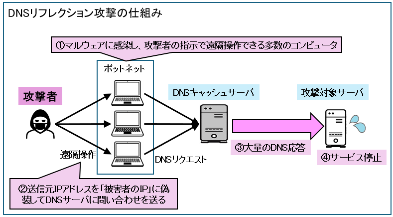 DNSリフレクション攻撃の仕組み
