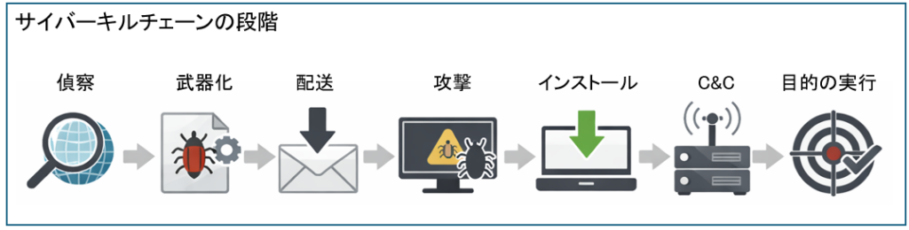サイバーキルチェーンの段階
