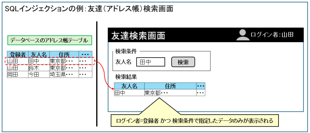 WEBセキュリティの脅威①：SQLインジェクションの例：友達（アドレス帳）検索画面