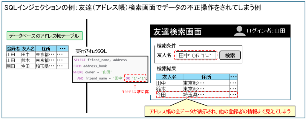 WEBセキュリティの脅威①：SQLインジェクションの例